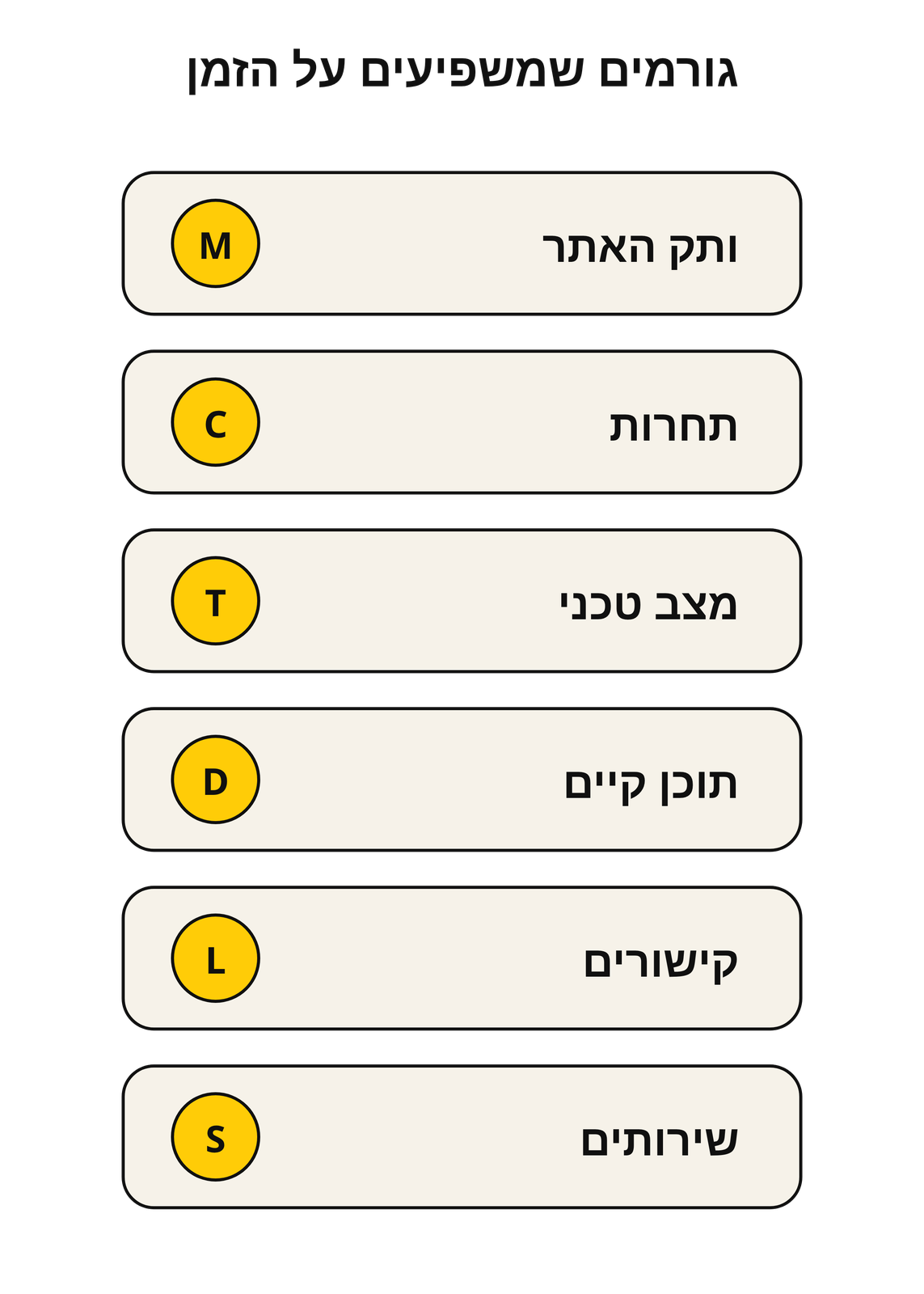 שישה גורמים המשפיעים על משך זמן קידום אורגני