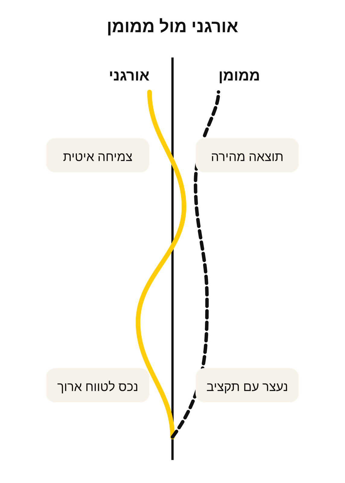 טיימליין השוואתי: קידום אורגני מול קידום ממומן